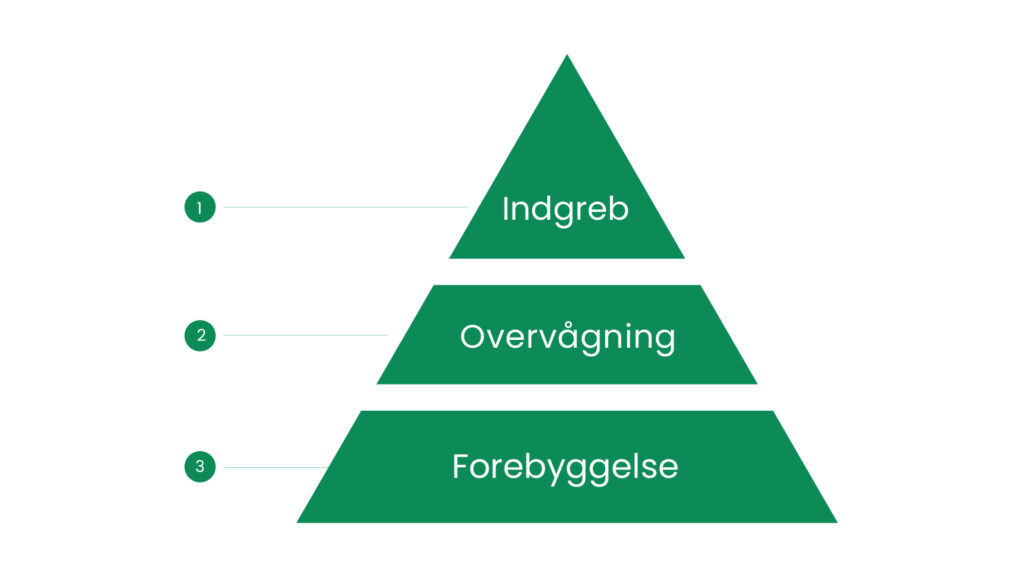 Infografik med tre niveauer i plantebeskyttelse: forebyggelse nederst, overvågning i midten og målrettet indgreb øverst.
